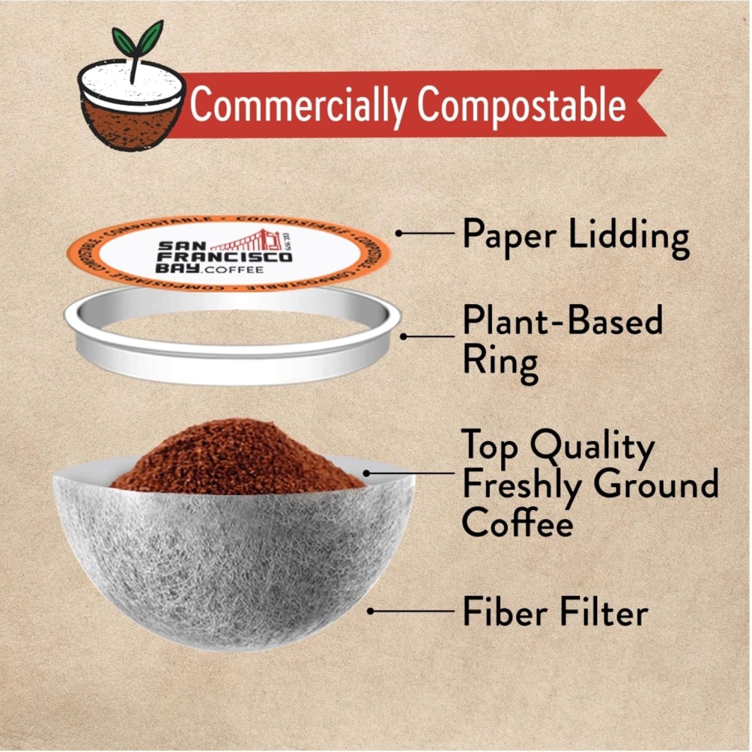 San Francisco Bay K-Cup Coffee Pods, Donut Shop (36 ct), Medium-Light Roast, Commercially Compostable Single-Serve Coffee Pods(Organic Sumatra)